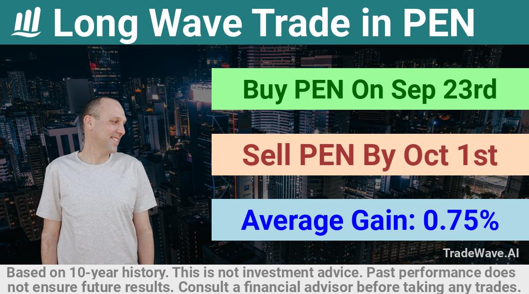 trade seasonals is a Seasonal Analytics Environment that helps inestors and traders find and analyze patterns based on time of the year. this is done by testing a date range for a financial instrument. Algoirthm also finds the top 10 opportunities daily. tradewave.ai