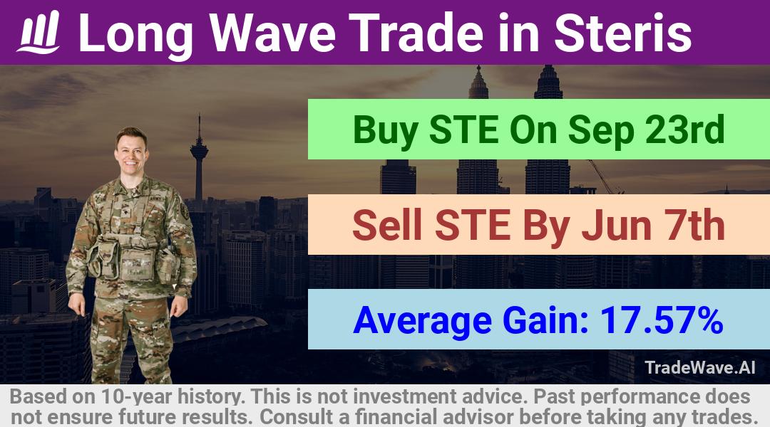 trade seasonals is a Seasonal Analytics Environment that helps inestors and traders find and analyze patterns based on time of the year. this is done by testing a date range for a financial instrument. Algoirthm also finds the top 10 opportunities daily. tradewave.ai