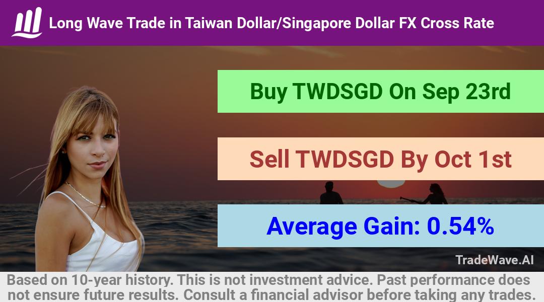 trade seasonals is a Seasonal Analytics Environment that helps inestors and traders find and analyze patterns based on time of the year. this is done by testing a date range for a financial instrument. Algoirthm also finds the top 10 opportunities daily. tradewave.ai