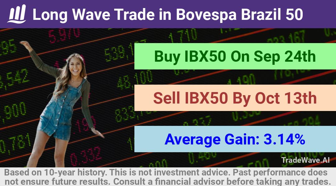 trade seasonals is a Seasonal Analytics Environment that helps inestors and traders find and analyze patterns based on time of the year. this is done by testing a date range for a financial instrument. Algoirthm also finds the top 10 opportunities daily. tradewave.ai