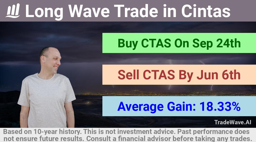 trade seasonals is a Seasonal Analytics Environment that helps inestors and traders find and analyze patterns based on time of the year. this is done by testing a date range for a financial instrument. Algoirthm also finds the top 10 opportunities daily. tradewave.ai