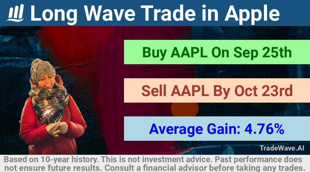 trade seasonals is a Seasonal Analytics Environment that helps inestors and traders find and analyze patterns based on time of the year. this is done by testing a date range for a financial instrument. Algoirthm also finds the top 10 opportunities daily. tradewave.ai