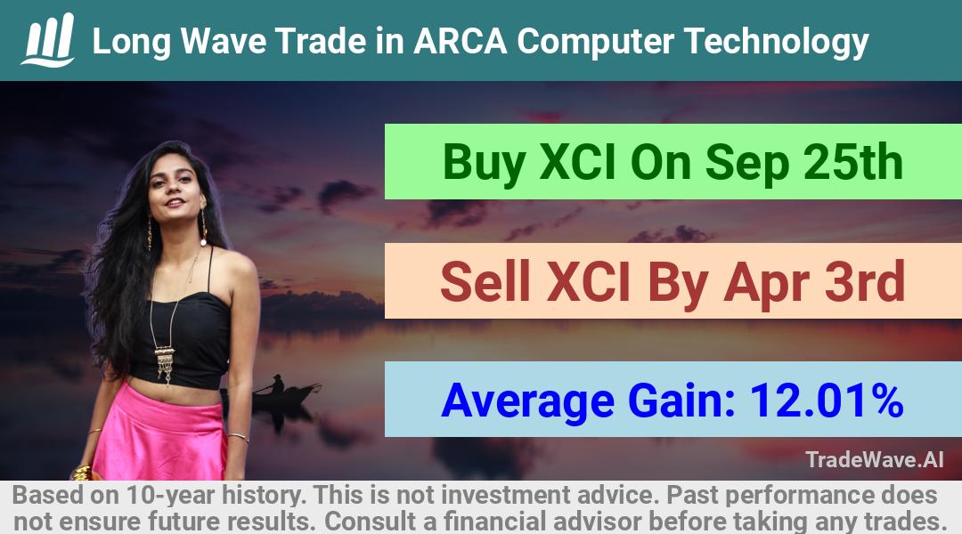 trade seasonals is a Seasonal Analytics Environment that helps inestors and traders find and analyze patterns based on time of the year. this is done by testing a date range for a financial instrument. Algoirthm also finds the top 10 opportunities daily. tradewave.ai