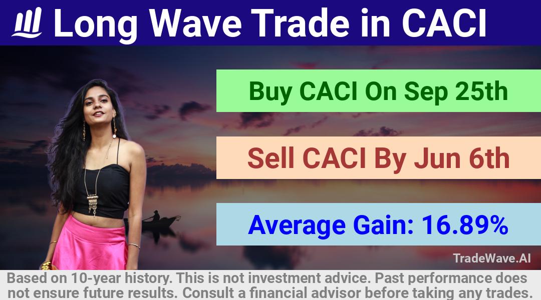 trade seasonals is a Seasonal Analytics Environment that helps inestors and traders find and analyze patterns based on time of the year. this is done by testing a date range for a financial instrument. Algoirthm also finds the top 10 opportunities daily. tradewave.ai