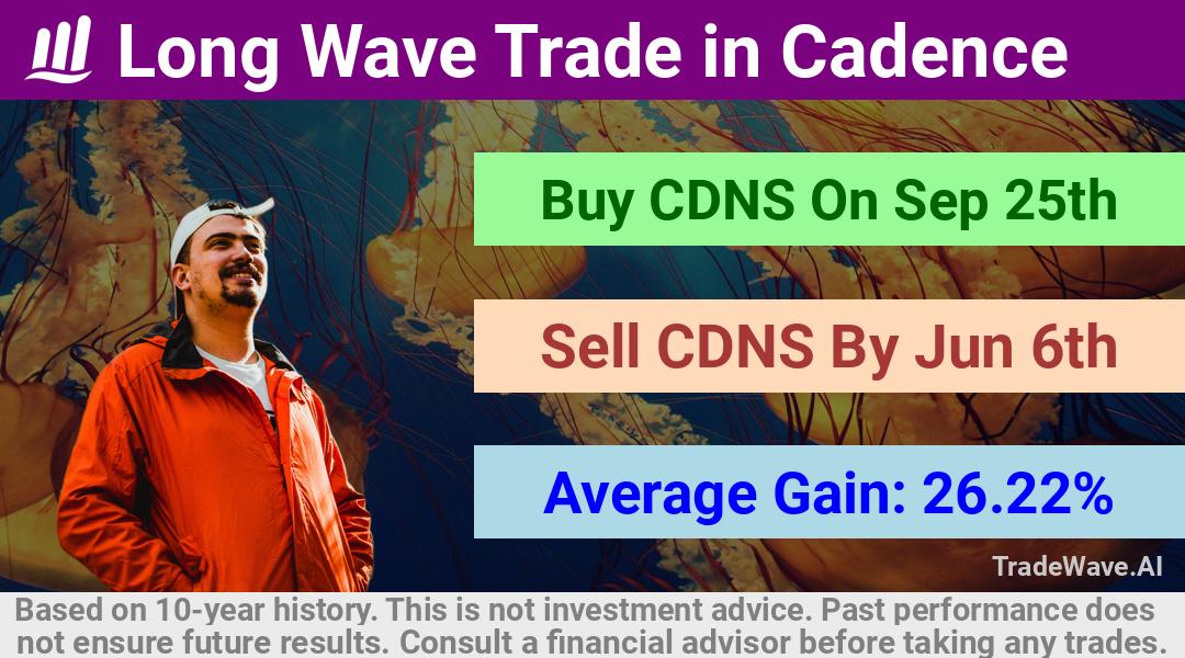 trade seasonals is a Seasonal Analytics Environment that helps inestors and traders find and analyze patterns based on time of the year. this is done by testing a date range for a financial instrument. Algoirthm also finds the top 10 opportunities daily. tradewave.ai