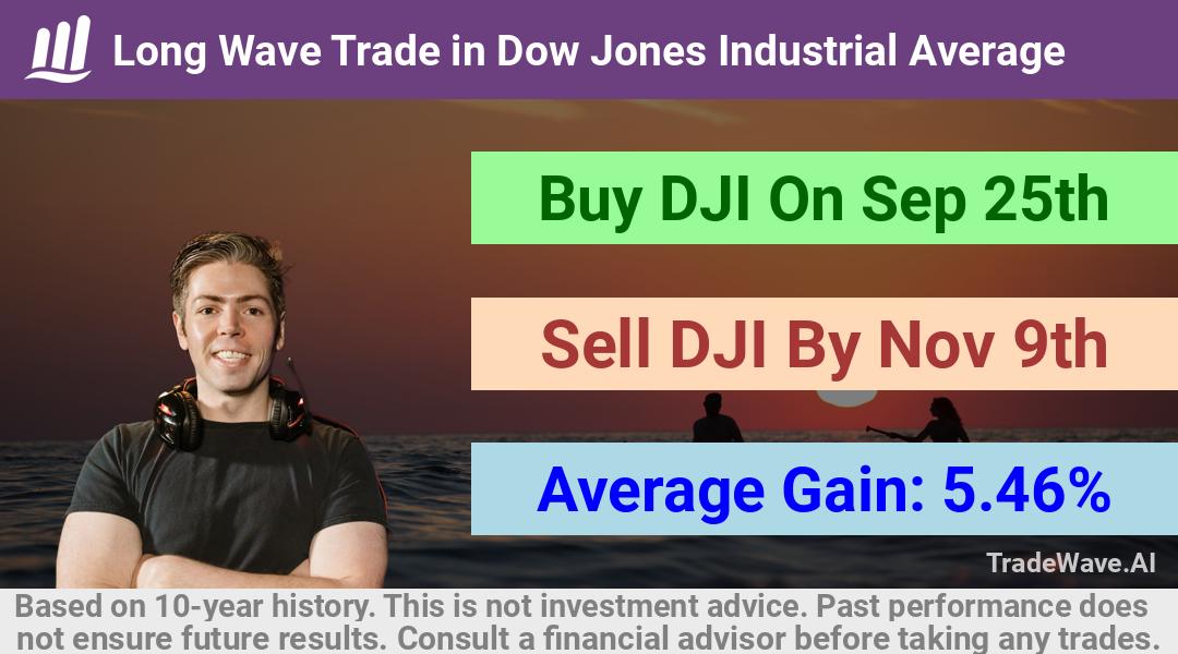 trade seasonals is a Seasonal Analytics Environment that helps inestors and traders find and analyze patterns based on time of the year. this is done by testing a date range for a financial instrument. Algoirthm also finds the top 10 opportunities daily. tradewave.ai