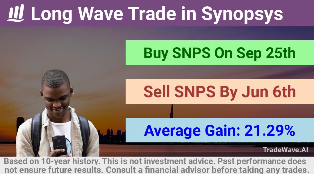 trade seasonals is a Seasonal Analytics Environment that helps inestors and traders find and analyze patterns based on time of the year. this is done by testing a date range for a financial instrument. Algoirthm also finds the top 10 opportunities daily. tradewave.ai