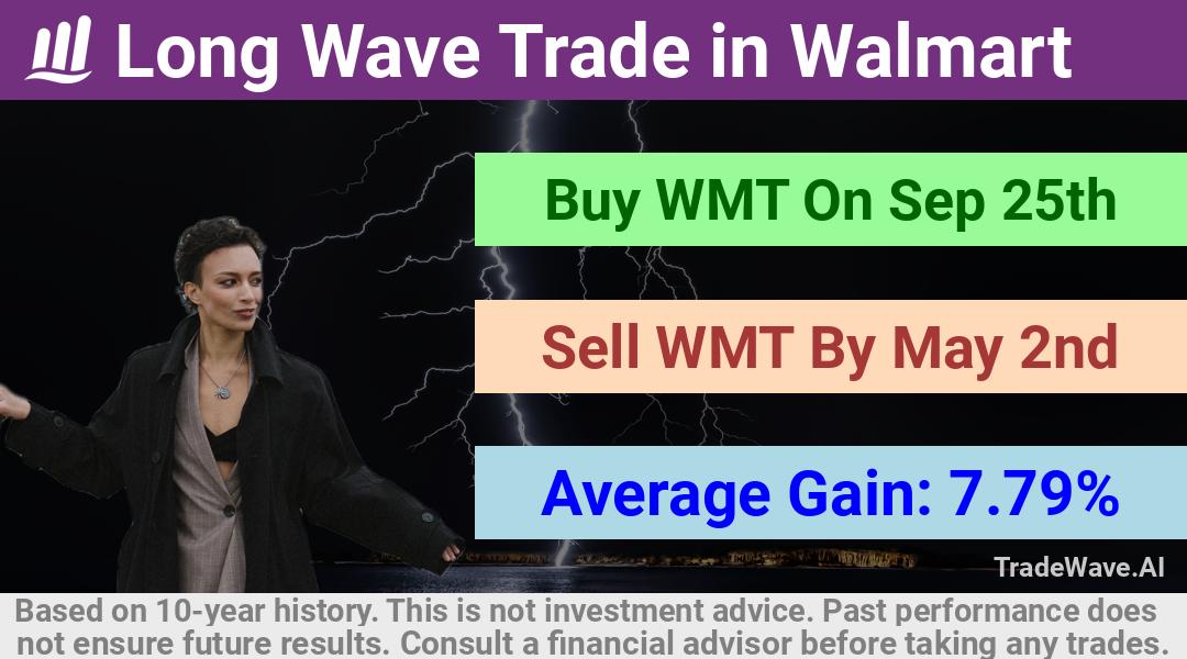 trade seasonals is a Seasonal Analytics Environment that helps inestors and traders find and analyze patterns based on time of the year. this is done by testing a date range for a financial instrument. Algoirthm also finds the top 10 opportunities daily. tradewave.ai