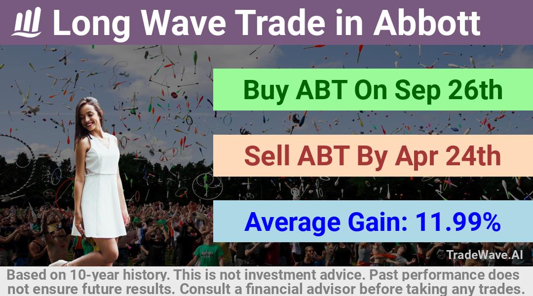 trade seasonals is a Seasonal Analytics Environment that helps inestors and traders find and analyze patterns based on time of the year. this is done by testing a date range for a financial instrument. Algoirthm also finds the top 10 opportunities daily. tradewave.ai