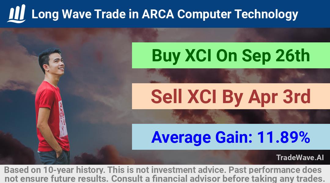 trade seasonals is a Seasonal Analytics Environment that helps inestors and traders find and analyze patterns based on time of the year. this is done by testing a date range for a financial instrument. Algoirthm also finds the top 10 opportunities daily. tradewave.ai