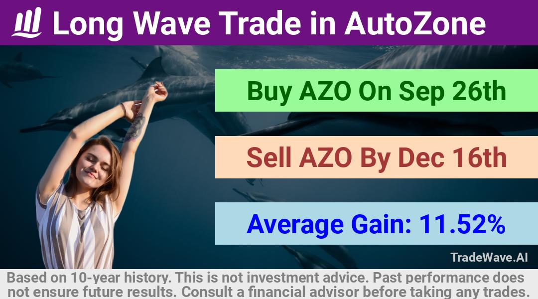 trade seasonals is a Seasonal Analytics Environment that helps inestors and traders find and analyze patterns based on time of the year. this is done by testing a date range for a financial instrument. Algoirthm also finds the top 10 opportunities daily. tradewave.ai