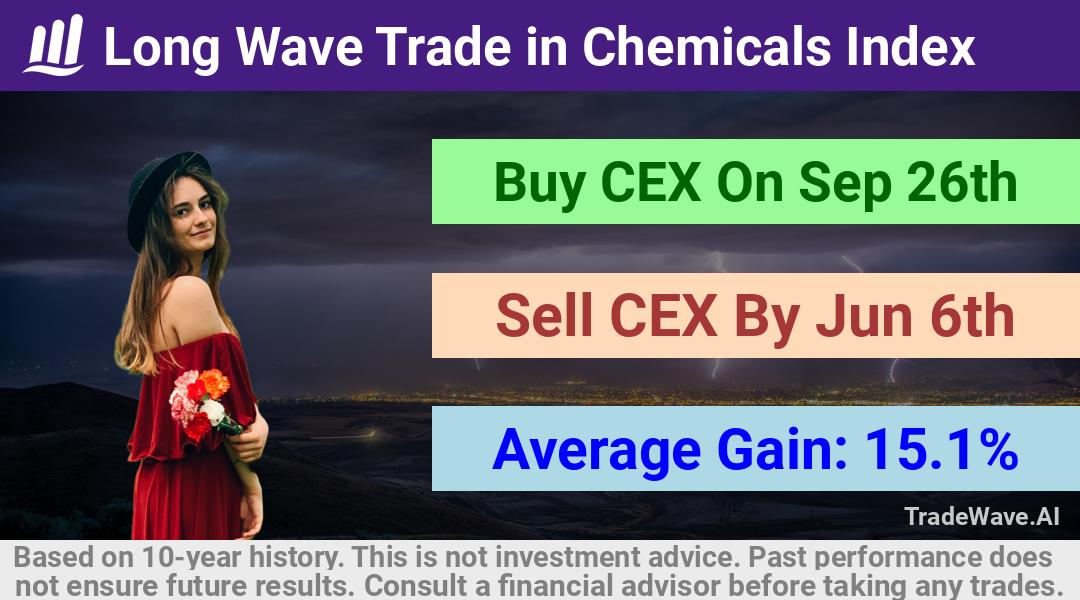 trade seasonals is a Seasonal Analytics Environment that helps inestors and traders find and analyze patterns based on time of the year. this is done by testing a date range for a financial instrument. Algoirthm also finds the top 10 opportunities daily. tradewave.ai