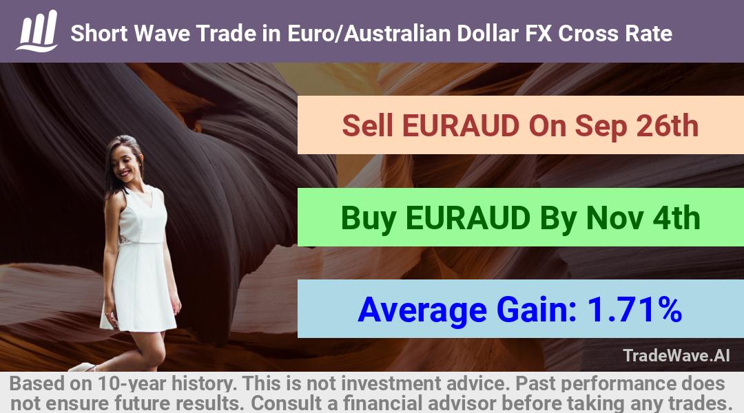 trade seasonals is a Seasonal Analytics Environment that helps inestors and traders find and analyze patterns based on time of the year. this is done by testing a date range for a financial instrument. Algoirthm also finds the top 10 opportunities daily. tradewave.ai