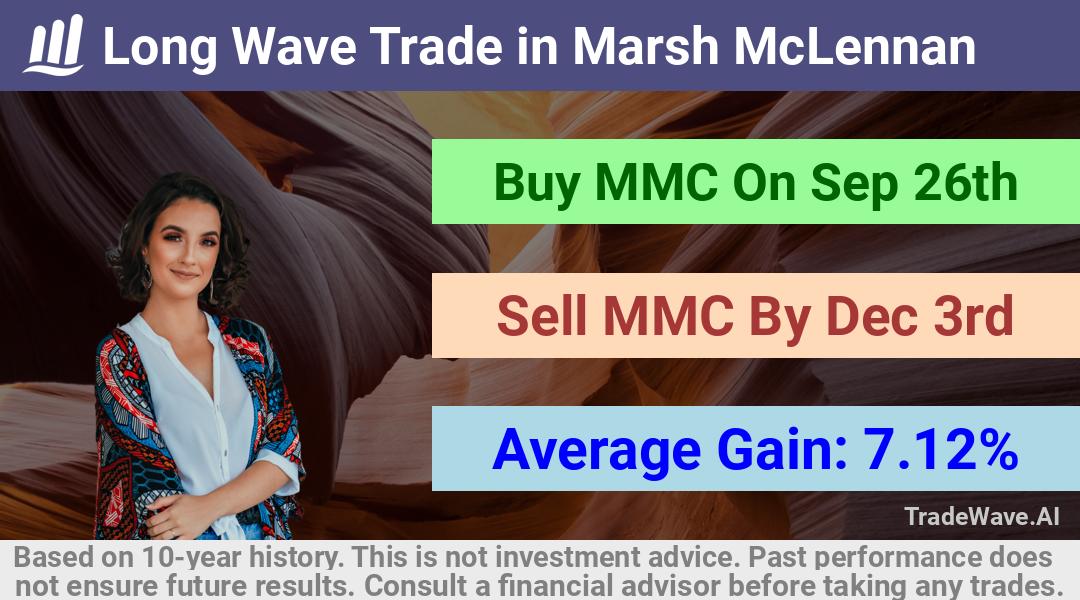 trade seasonals is a Seasonal Analytics Environment that helps inestors and traders find and analyze patterns based on time of the year. this is done by testing a date range for a financial instrument. Algoirthm also finds the top 10 opportunities daily. tradewave.ai