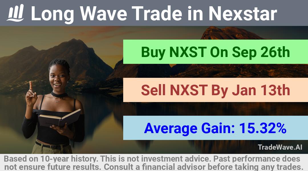 trade seasonals is a Seasonal Analytics Environment that helps inestors and traders find and analyze patterns based on time of the year. this is done by testing a date range for a financial instrument. Algoirthm also finds the top 10 opportunities daily. tradewave.ai