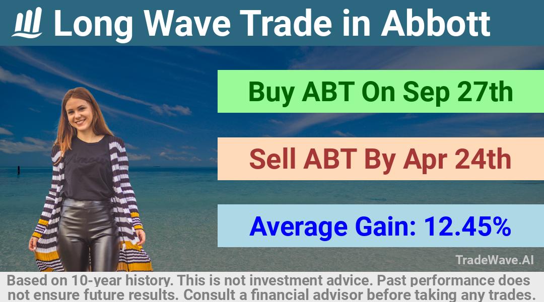 trade seasonals is a Seasonal Analytics Environment that helps inestors and traders find and analyze patterns based on time of the year. this is done by testing a date range for a financial instrument. Algoirthm also finds the top 10 opportunities daily. tradewave.ai