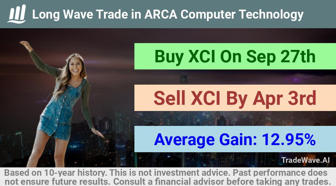 trade seasonals is a Seasonal Analytics Environment that helps inestors and traders find and analyze patterns based on time of the year. this is done by testing a date range for a financial instrument. Algoirthm also finds the top 10 opportunities daily. tradewave.ai