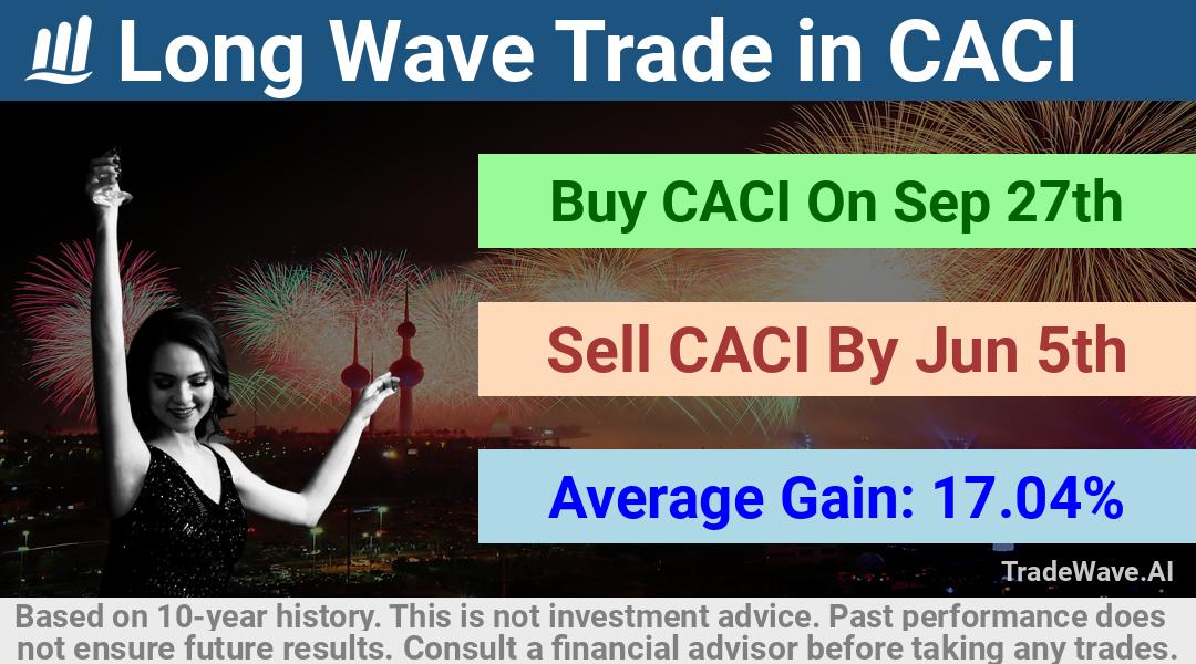 trade seasonals is a Seasonal Analytics Environment that helps inestors and traders find and analyze patterns based on time of the year. this is done by testing a date range for a financial instrument. Algoirthm also finds the top 10 opportunities daily. tradewave.ai