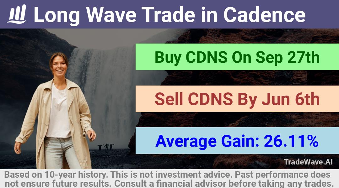 trade seasonals is a Seasonal Analytics Environment that helps inestors and traders find and analyze patterns based on time of the year. this is done by testing a date range for a financial instrument. Algoirthm also finds the top 10 opportunities daily. tradewave.ai