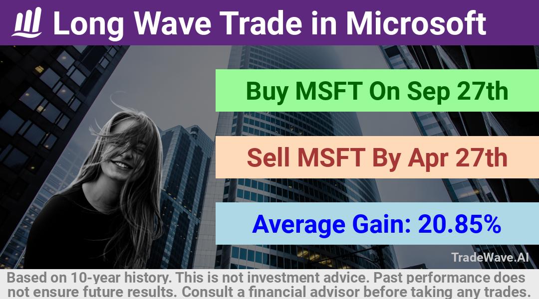 trade seasonals is a Seasonal Analytics Environment that helps inestors and traders find and analyze patterns based on time of the year. this is done by testing a date range for a financial instrument. Algoirthm also finds the top 10 opportunities daily. tradewave.ai