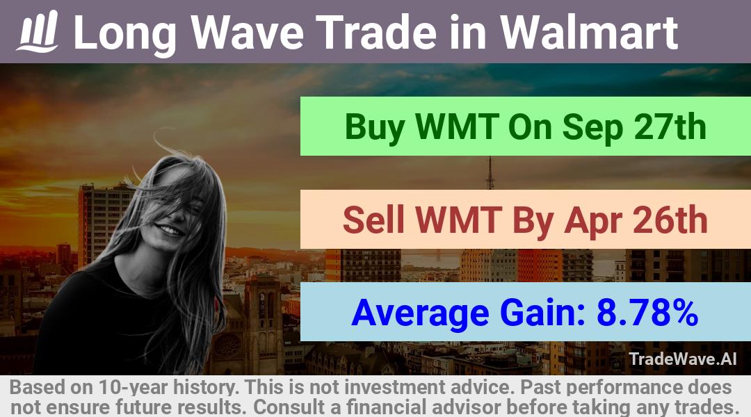 trade seasonals is a Seasonal Analytics Environment that helps inestors and traders find and analyze patterns based on time of the year. this is done by testing a date range for a financial instrument. Algoirthm also finds the top 10 opportunities daily. tradewave.ai