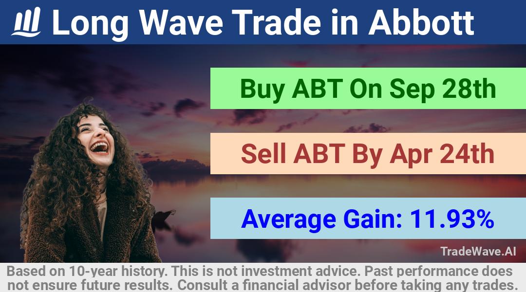 trade seasonals is a Seasonal Analytics Environment that helps inestors and traders find and analyze patterns based on time of the year. this is done by testing a date range for a financial instrument. Algoirthm also finds the top 10 opportunities daily. tradewave.ai