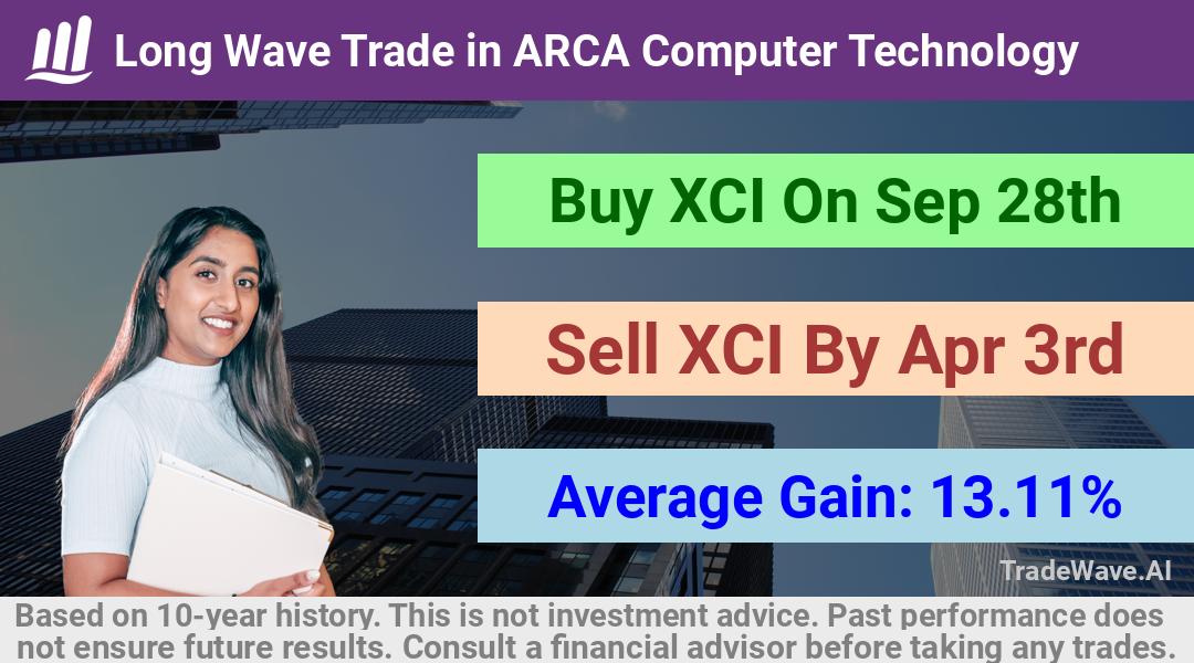 trade seasonals is a Seasonal Analytics Environment that helps inestors and traders find and analyze patterns based on time of the year. this is done by testing a date range for a financial instrument. Algoirthm also finds the top 10 opportunities daily. tradewave.ai