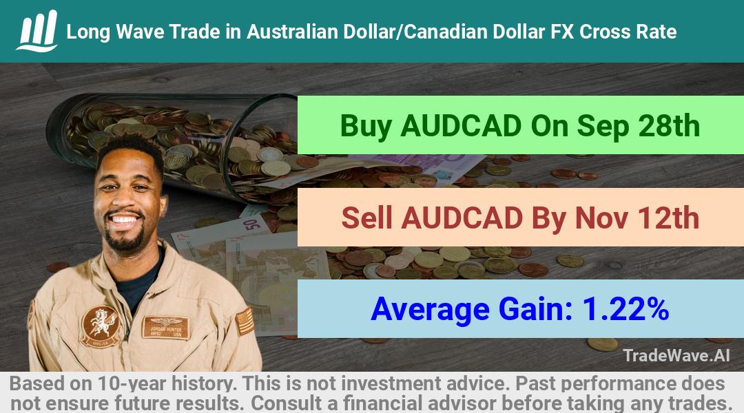 trade seasonals is a Seasonal Analytics Environment that helps inestors and traders find and analyze patterns based on time of the year. this is done by testing a date range for a financial instrument. Algoirthm also finds the top 10 opportunities daily. tradewave.ai