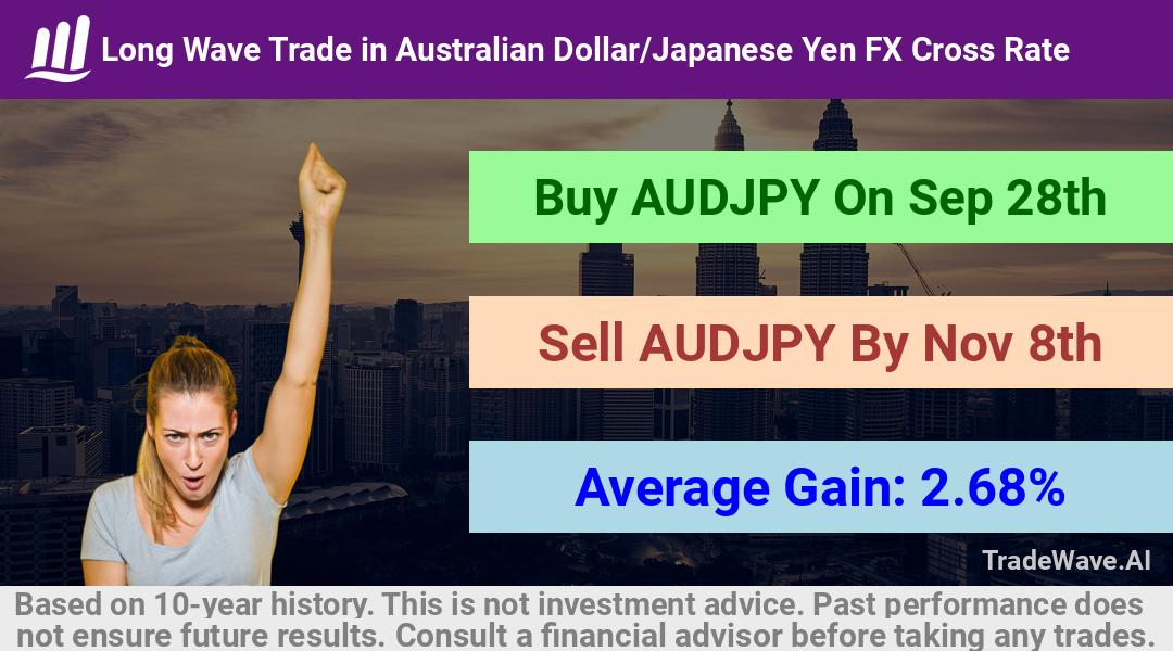 trade seasonals is a Seasonal Analytics Environment that helps inestors and traders find and analyze patterns based on time of the year. this is done by testing a date range for a financial instrument. Algoirthm also finds the top 10 opportunities daily. tradewave.ai