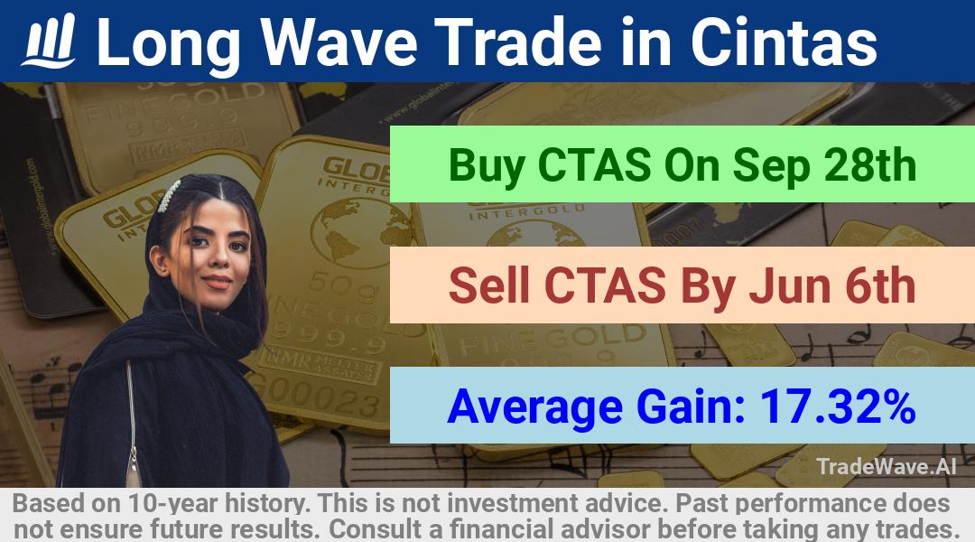 trade seasonals is a Seasonal Analytics Environment that helps inestors and traders find and analyze patterns based on time of the year. this is done by testing a date range for a financial instrument. Algoirthm also finds the top 10 opportunities daily. tradewave.ai