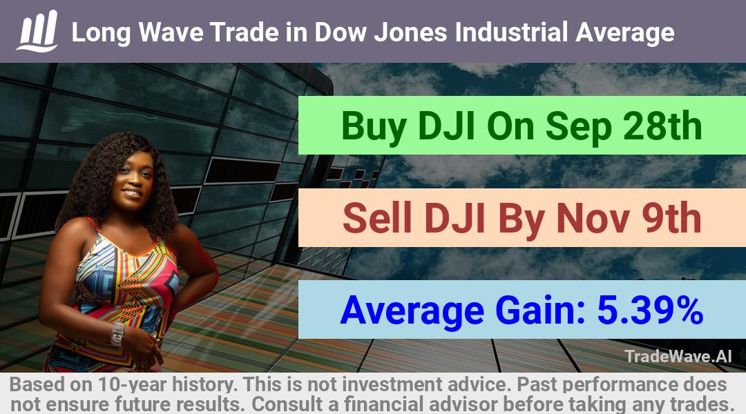 trade seasonals is a Seasonal Analytics Environment that helps inestors and traders find and analyze patterns based on time of the year. this is done by testing a date range for a financial instrument. Algoirthm also finds the top 10 opportunities daily. tradewave.ai