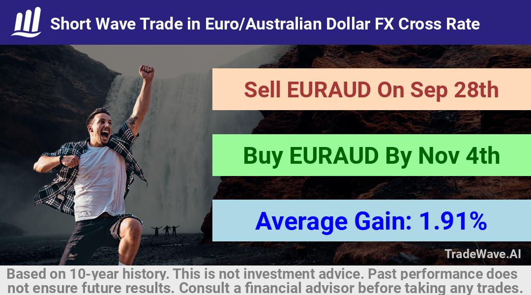 trade seasonals is a Seasonal Analytics Environment that helps inestors and traders find and analyze patterns based on time of the year. this is done by testing a date range for a financial instrument. Algoirthm also finds the top 10 opportunities daily. tradewave.ai