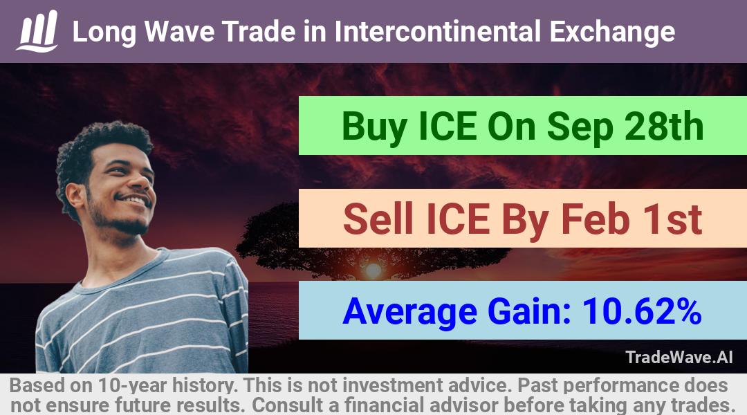 trade seasonals is a Seasonal Analytics Environment that helps inestors and traders find and analyze patterns based on time of the year. this is done by testing a date range for a financial instrument. Algoirthm also finds the top 10 opportunities daily. tradewave.ai