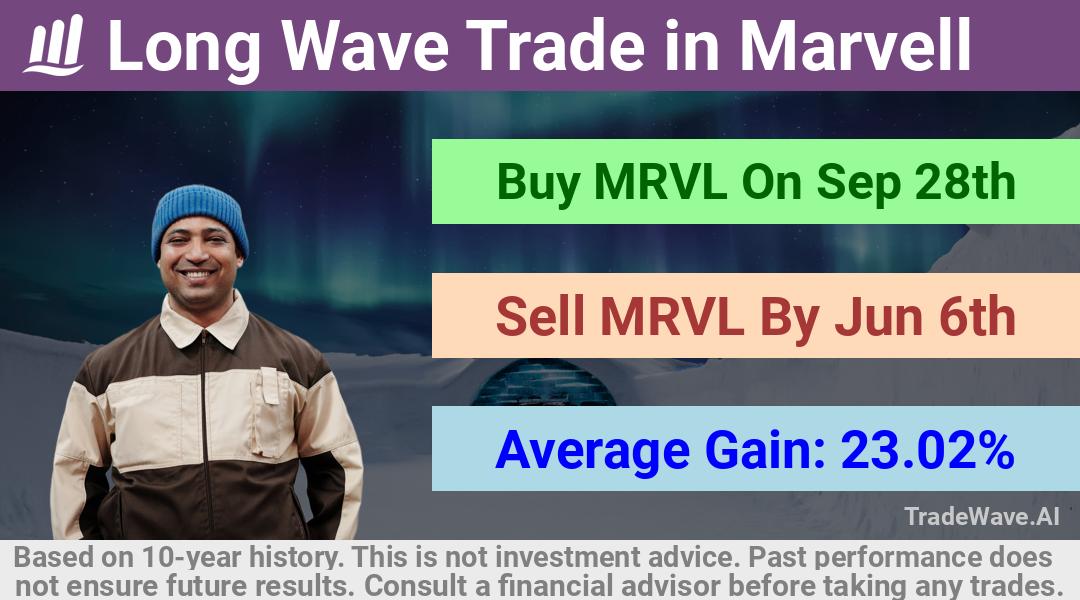 trade seasonals is a Seasonal Analytics Environment that helps inestors and traders find and analyze patterns based on time of the year. this is done by testing a date range for a financial instrument. Algoirthm also finds the top 10 opportunities daily. tradewave.ai