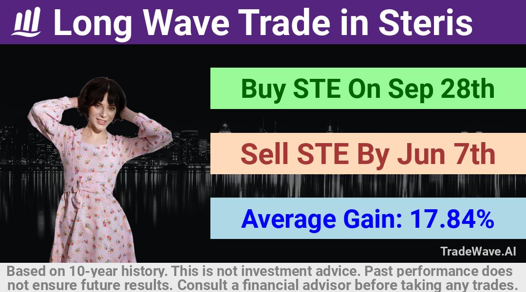 trade seasonals is a Seasonal Analytics Environment that helps inestors and traders find and analyze patterns based on time of the year. this is done by testing a date range for a financial instrument. Algoirthm also finds the top 10 opportunities daily. tradewave.ai