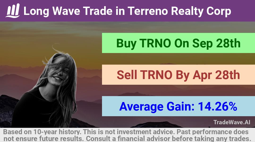 trade seasonals is a Seasonal Analytics Environment that helps inestors and traders find and analyze patterns based on time of the year. this is done by testing a date range for a financial instrument. Algoirthm also finds the top 10 opportunities daily. tradewave.ai