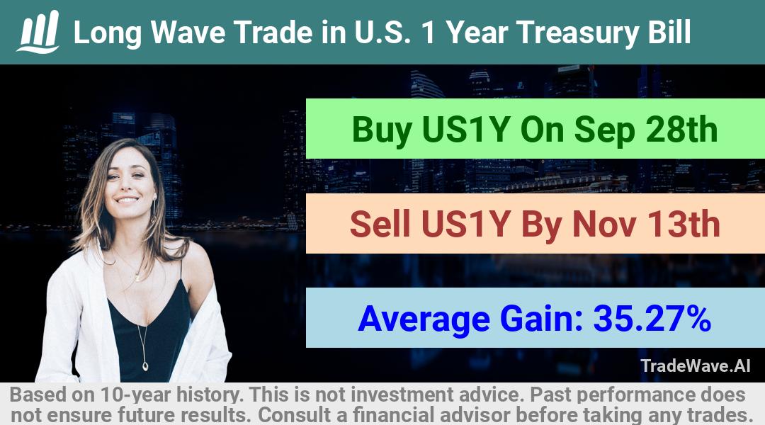 trade seasonals is a Seasonal Analytics Environment that helps inestors and traders find and analyze patterns based on time of the year. this is done by testing a date range for a financial instrument. Algoirthm also finds the top 10 opportunities daily. tradewave.ai