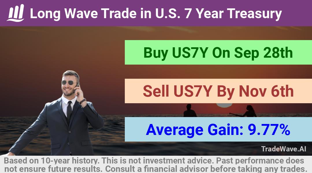 trade seasonals is a Seasonal Analytics Environment that helps inestors and traders find and analyze patterns based on time of the year. this is done by testing a date range for a financial instrument. Algoirthm also finds the top 10 opportunities daily. tradewave.ai