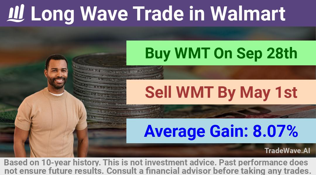 trade seasonals is a Seasonal Analytics Environment that helps inestors and traders find and analyze patterns based on time of the year. this is done by testing a date range for a financial instrument. Algoirthm also finds the top 10 opportunities daily. tradewave.ai