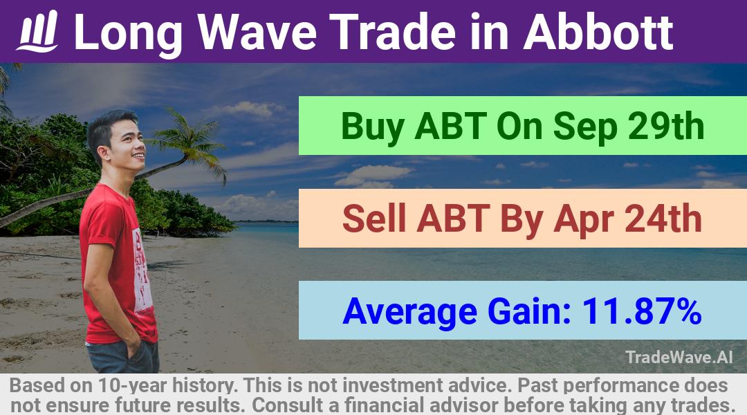 trade seasonals is a Seasonal Analytics Environment that helps inestors and traders find and analyze patterns based on time of the year. this is done by testing a date range for a financial instrument. Algoirthm also finds the top 10 opportunities daily. tradewave.ai