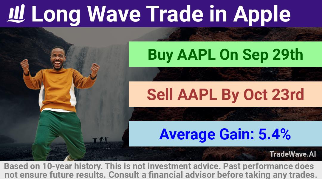 trade seasonals is a Seasonal Analytics Environment that helps inestors and traders find and analyze patterns based on time of the year. this is done by testing a date range for a financial instrument. Algoirthm also finds the top 10 opportunities daily. tradewave.ai