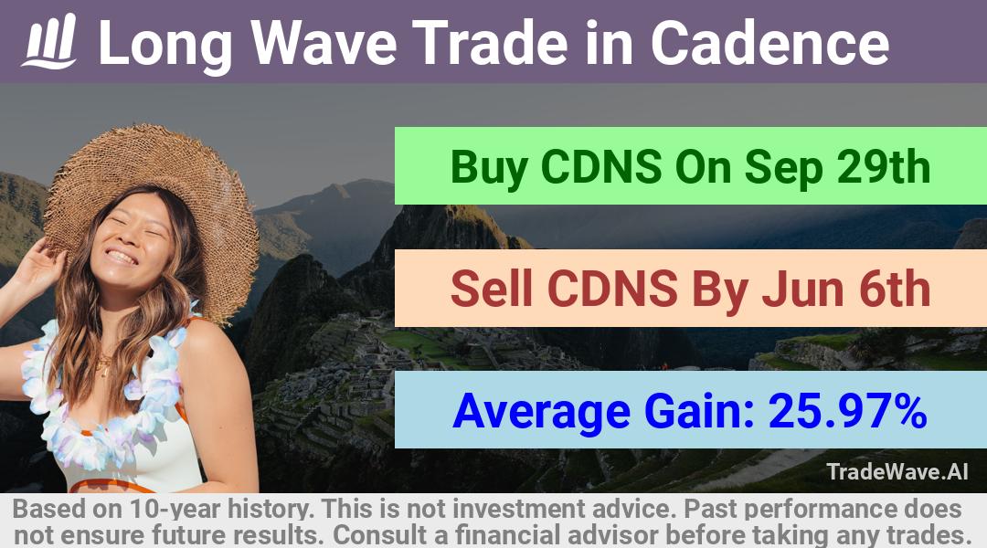 trade seasonals is a Seasonal Analytics Environment that helps inestors and traders find and analyze patterns based on time of the year. this is done by testing a date range for a financial instrument. Algoirthm also finds the top 10 opportunities daily. tradewave.ai