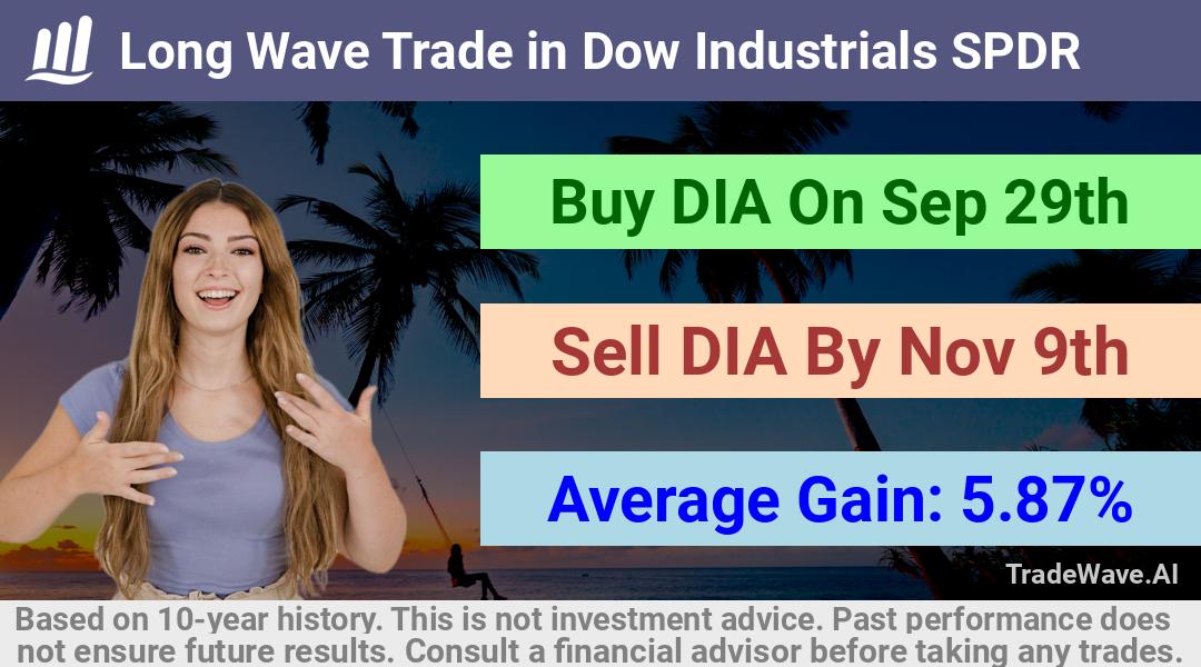 trade seasonals is a Seasonal Analytics Environment that helps inestors and traders find and analyze patterns based on time of the year. this is done by testing a date range for a financial instrument. Algoirthm also finds the top 10 opportunities daily. tradewave.ai