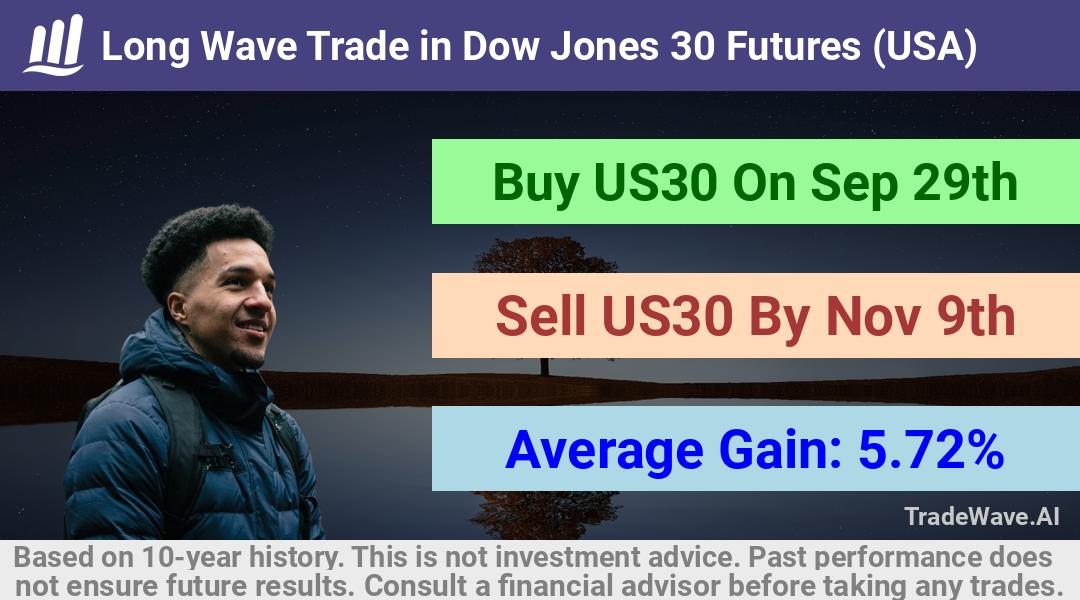 trade seasonals is a Seasonal Analytics Environment that helps inestors and traders find and analyze patterns based on time of the year. this is done by testing a date range for a financial instrument. Algoirthm also finds the top 10 opportunities daily. tradewave.ai