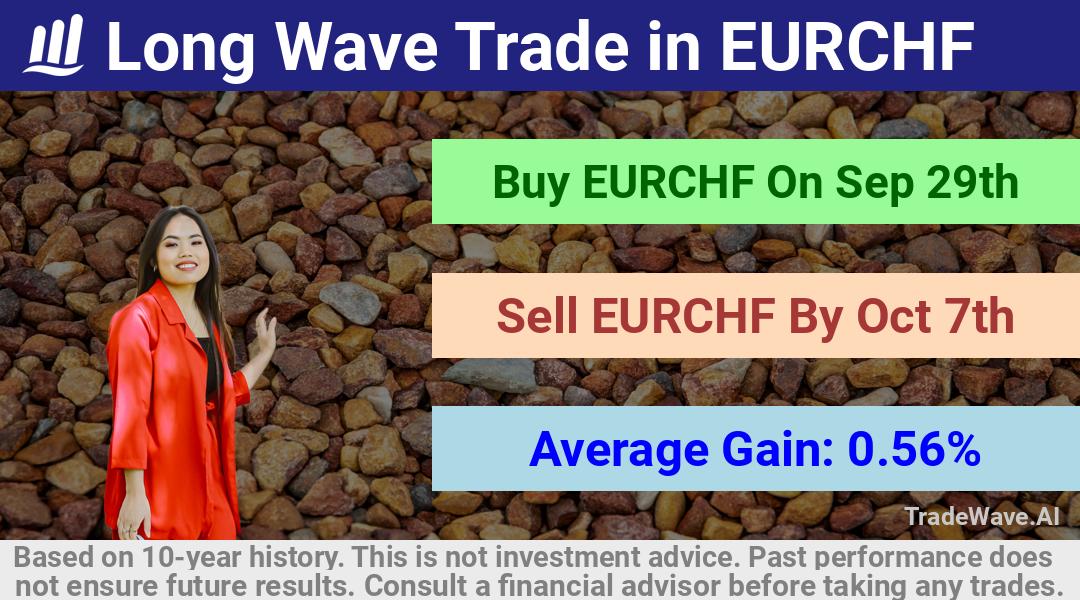 trade seasonals is a Seasonal Analytics Environment that helps inestors and traders find and analyze patterns based on time of the year. this is done by testing a date range for a financial instrument. Algoirthm also finds the top 10 opportunities daily. tradewave.ai