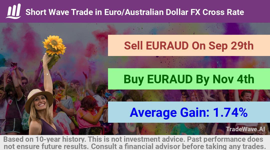 trade seasonals is a Seasonal Analytics Environment that helps inestors and traders find and analyze patterns based on time of the year. this is done by testing a date range for a financial instrument. Algoirthm also finds the top 10 opportunities daily. tradewave.ai