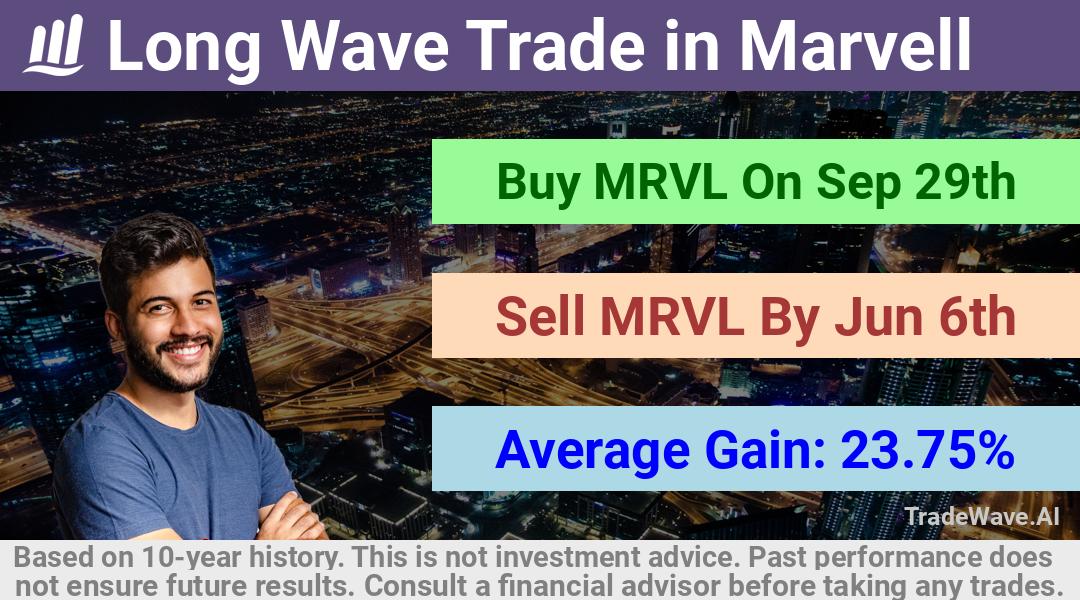 trade seasonals is a Seasonal Analytics Environment that helps inestors and traders find and analyze patterns based on time of the year. this is done by testing a date range for a financial instrument. Algoirthm also finds the top 10 opportunities daily. tradewave.ai