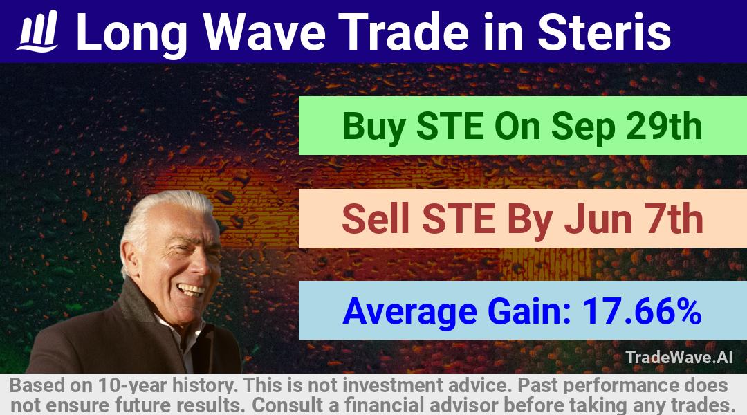 trade seasonals is a Seasonal Analytics Environment that helps inestors and traders find and analyze patterns based on time of the year. this is done by testing a date range for a financial instrument. Algoirthm also finds the top 10 opportunities daily. tradewave.ai