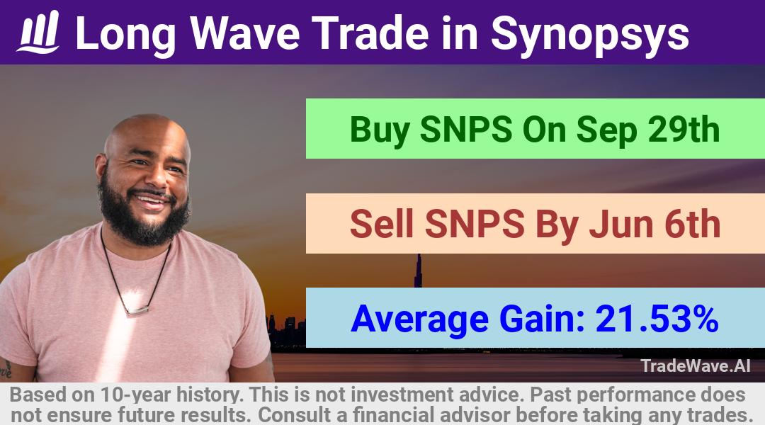 trade seasonals is a Seasonal Analytics Environment that helps inestors and traders find and analyze patterns based on time of the year. this is done by testing a date range for a financial instrument. Algoirthm also finds the top 10 opportunities daily. tradewave.ai