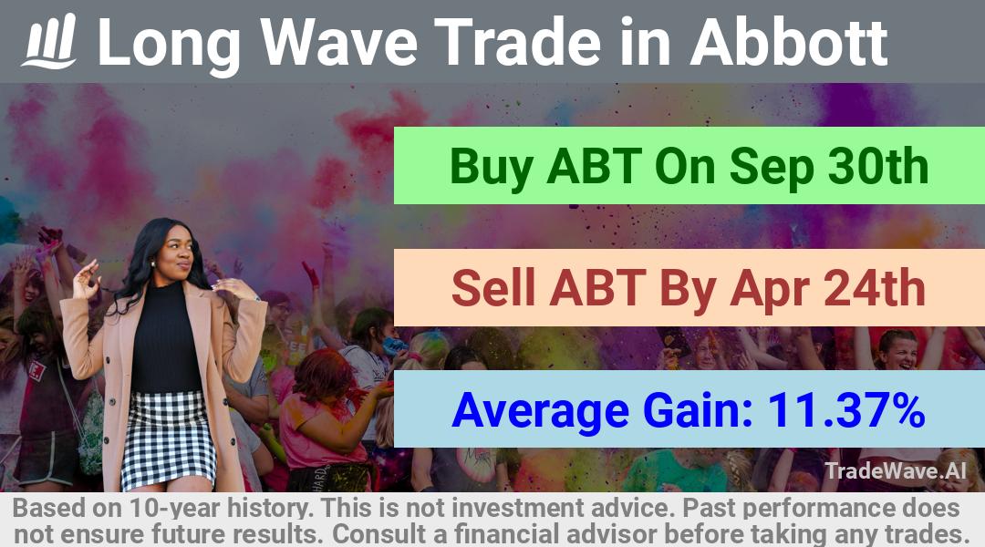 trade seasonals is a Seasonal Analytics Environment that helps inestors and traders find and analyze patterns based on time of the year. this is done by testing a date range for a financial instrument. Algoirthm also finds the top 10 opportunities daily. tradewave.ai